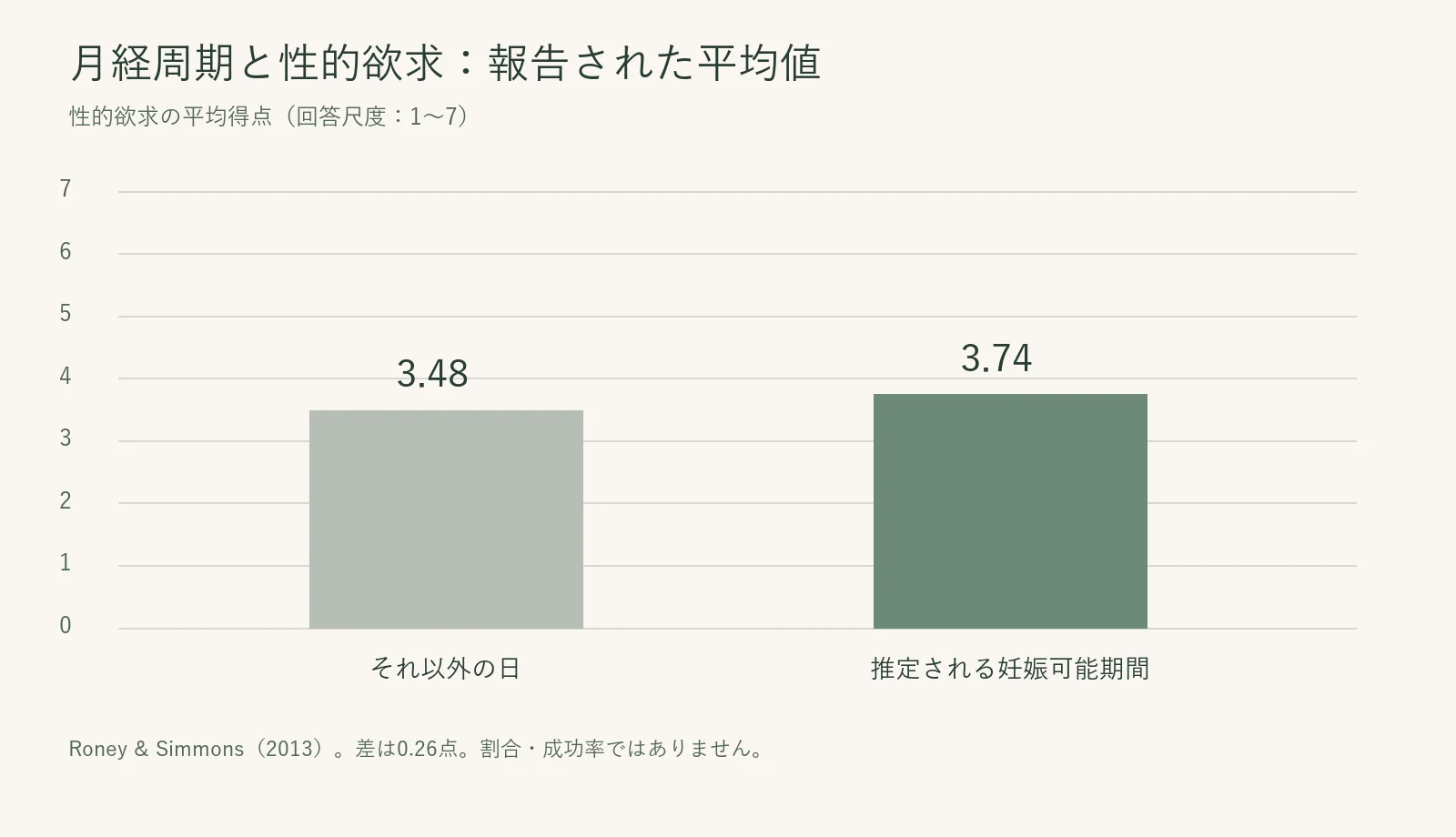 周期の推定妊娠可能期間で平均3.74、それ以外の日で3.48という性的欲求得点のグラフ