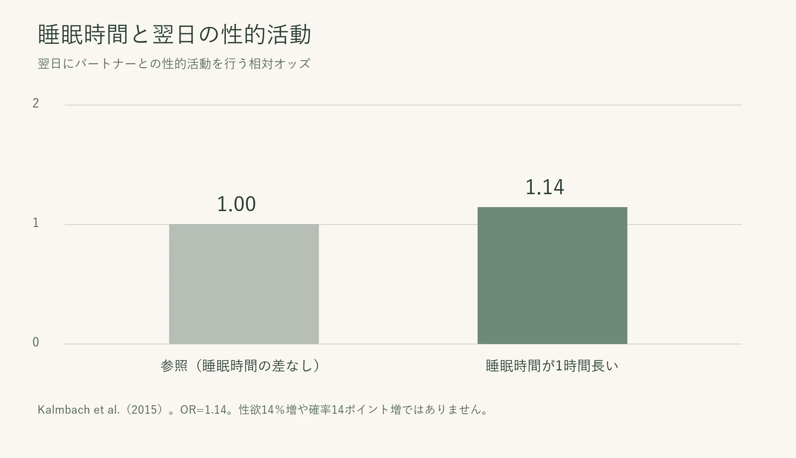 睡眠時間が1時間長い場合の相対オッズ1.14を示す棒グラフ